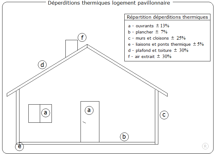 Isolation thermique maison