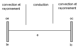 Transmission paroi