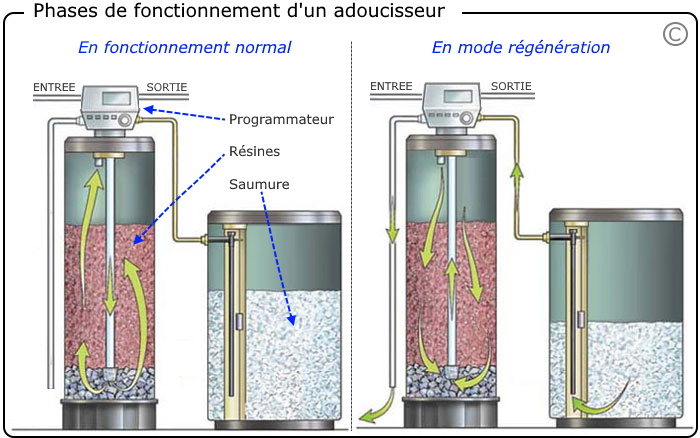 Principe fonctionnement adoucisseur