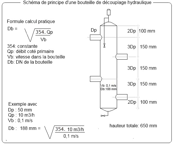 Bouteille découplage hydraulique