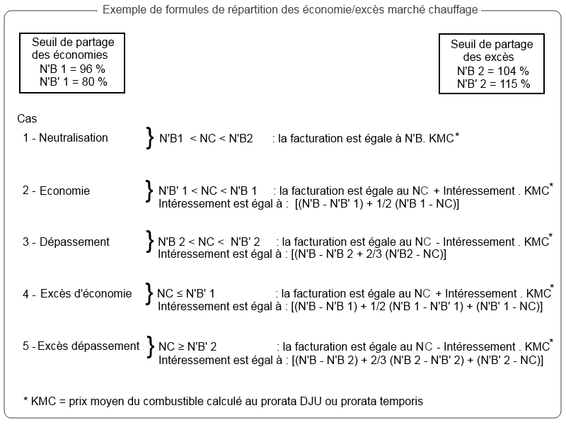Formules de partage