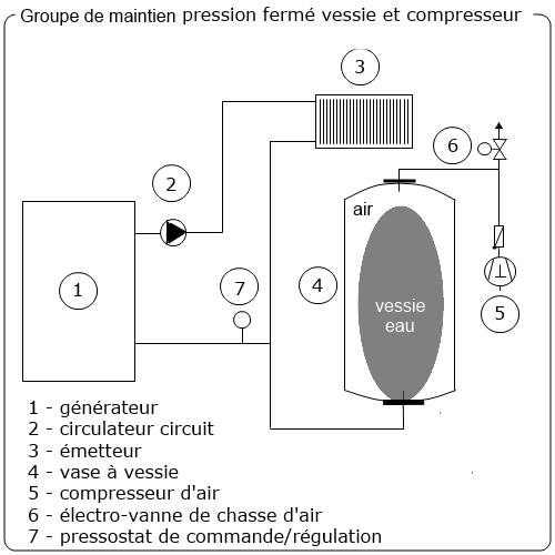 Schéma groupe pression à fermé à vessie