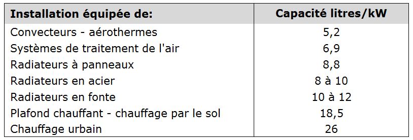 Tableau des contenances