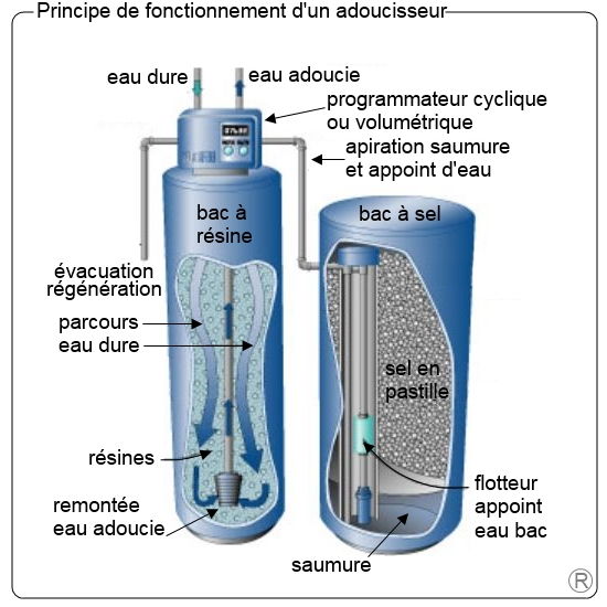 ADOUCISSEUR CALCULER VOLUME — free download