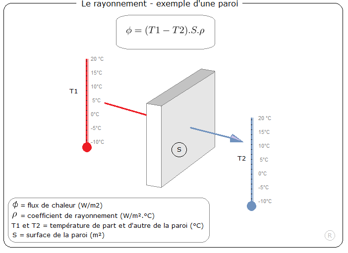 Isolation thermique le rayonnement